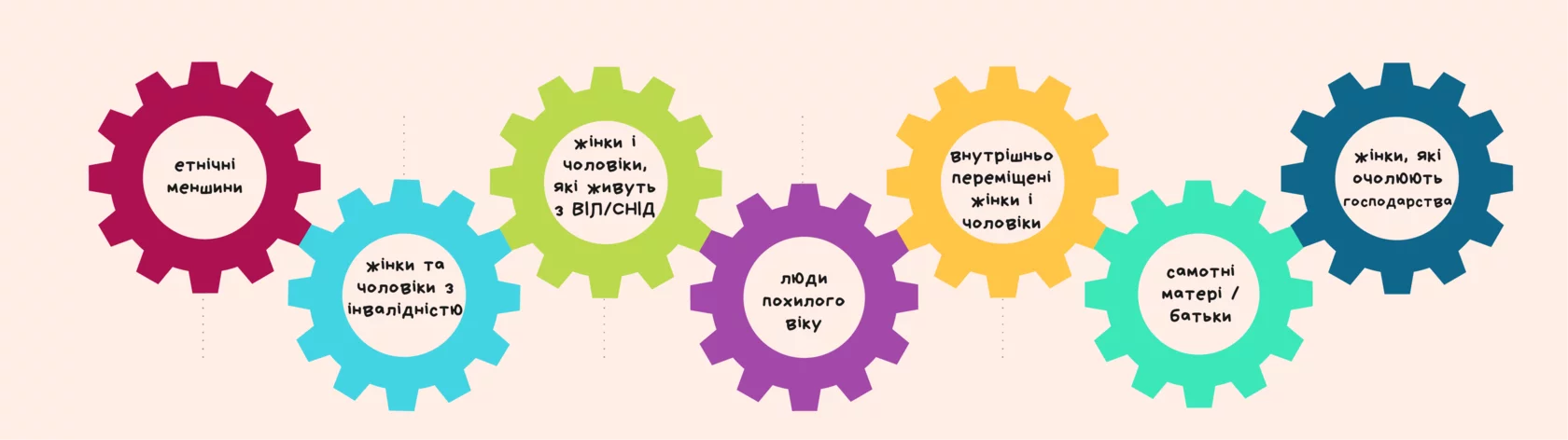 гендерний профіль